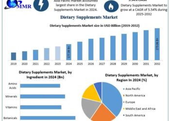 Globalno tržište dodataka prehrani raste zbog povećane potražnje