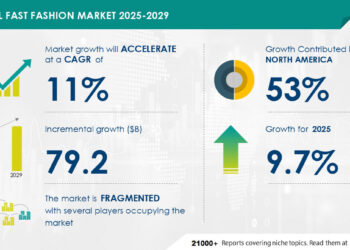 Tržište brze mode će rasti do 79,2 milijarde USD do 2029. godine, uz povećanu potražnju mladih za brzim modnim odjevnim predmetima – Izvještaj redefiniran umjetnom inteligencijom