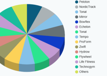 SWOT analiza tržišta teretana: Peloton, Echelon, Tonal