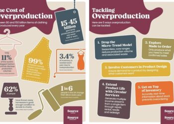 Izvještaj Izvornih moda otkriva krizu prekomjerne proizvodnje u modnoj industriji