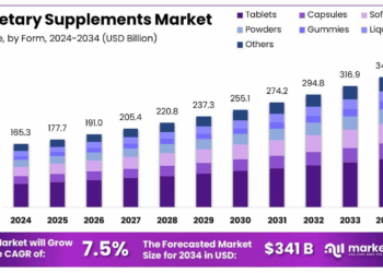 Tržište prehrambenih dodataka će doseći 340,7 milijardi USD do 2034. godine