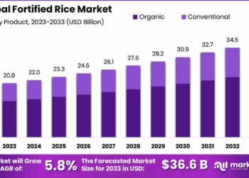36,6 milijardi USD do 2033.
