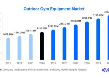Veličina globalnog tržišta opreme za teretanu na otvorenom će doseći 3382,91 USD