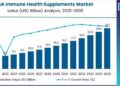 Perspektive tržišta dodataka za imunitet u SAD-u 2026.-2036.