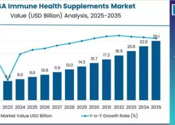 Perspektive tržišta dodataka za imunitet u SAD-u 2026.-2036.