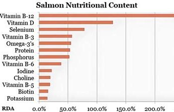 Nutritivne informacije o lososu