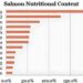 Nutritivne informacije o lososu