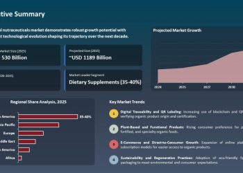 Tržište nutraceutika će premašiti 1188,7 milijardi USD do 2035. godine.