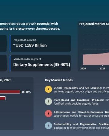 Tržište nutraceutika će premašiti 1188,7 milijardi USD do 2035. godine.