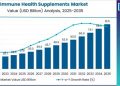 Globalno tržište dodataka za jačanje imuniteta porast će na 91,5 USD