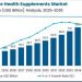 Globalno tržište dodataka za jačanje imuniteta porast će na 91,5 USD